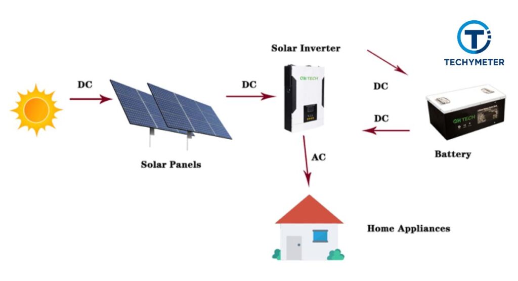Understanding Solar Energy Conversion 