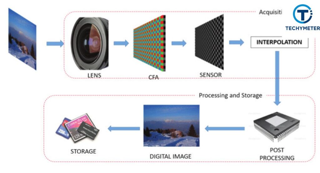Image Formation and Viewing System Inside a Camera