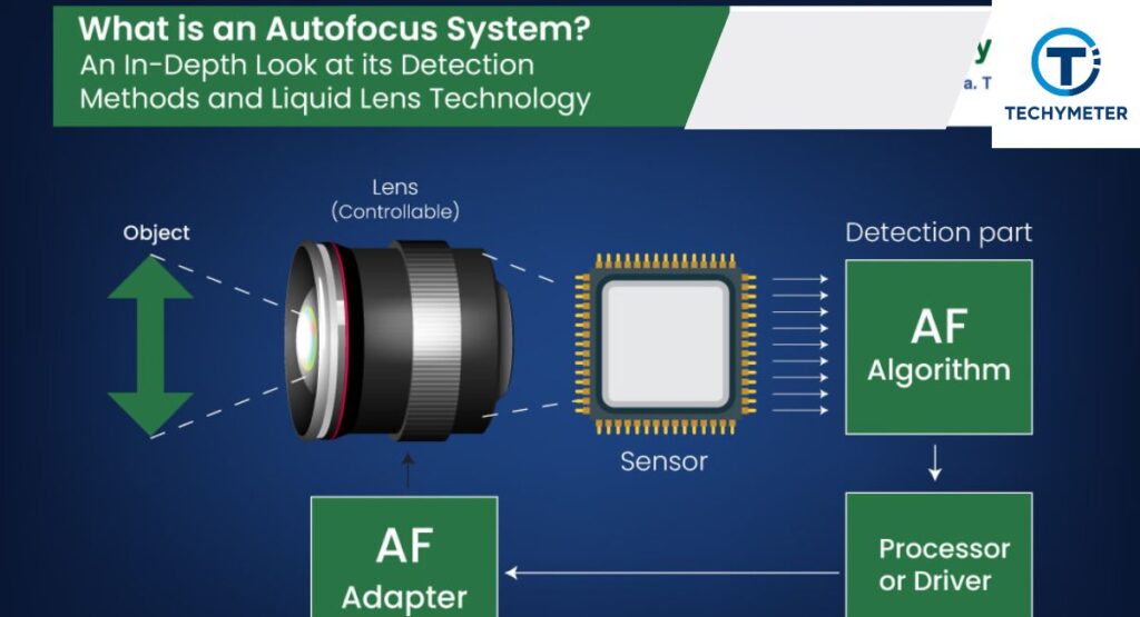 Focusing and Autofocus Components of a Camera