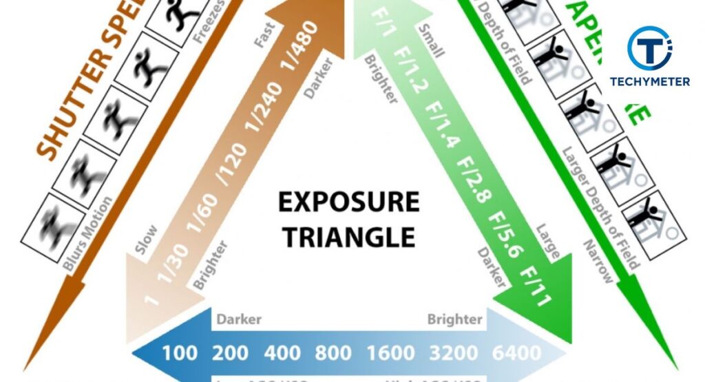 Exposure Triangle Explained