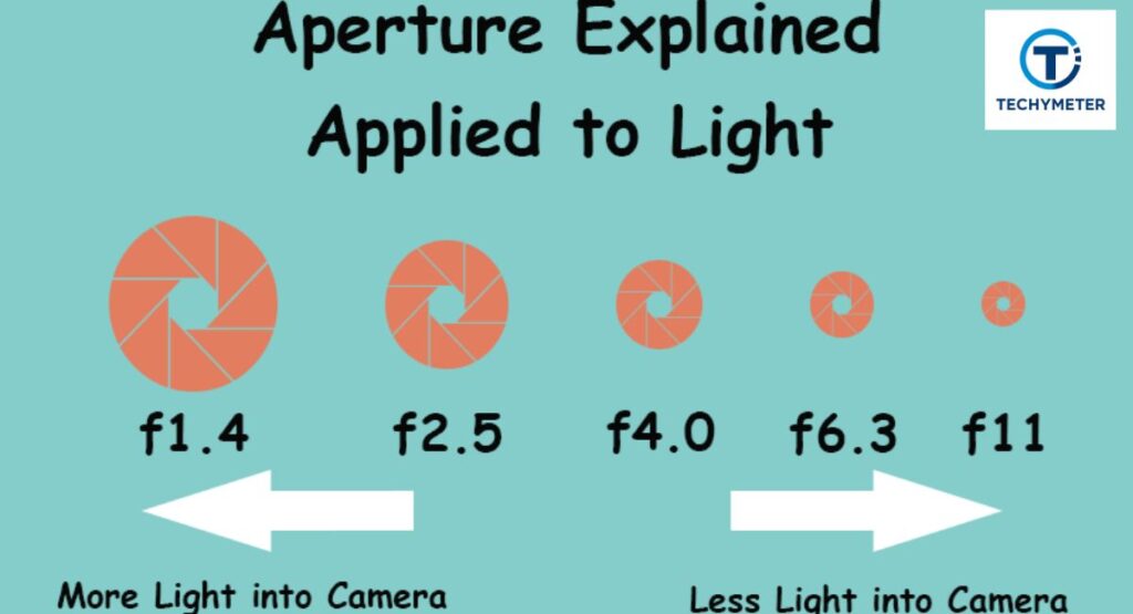 Aperture Explained